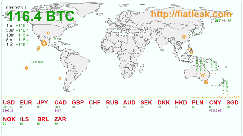 Bitcoin and Fiat Leak - A Ringside Seat to the Collapse