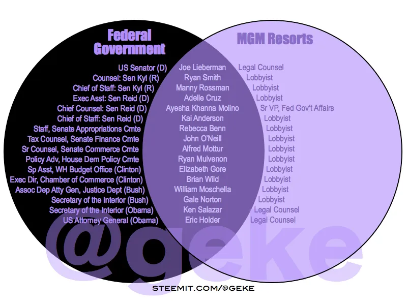 GekeVenn: MGM RESORTS