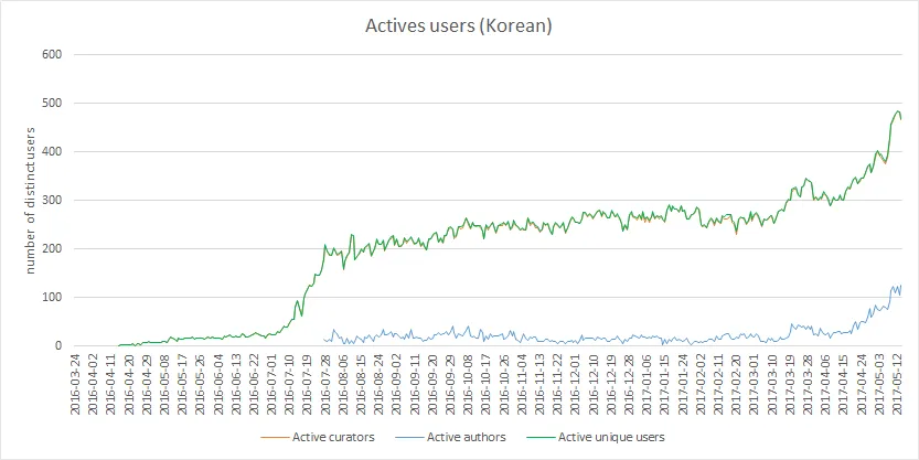 Are Korean Posts Really Overvalued?