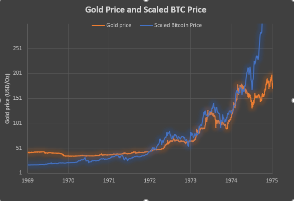 Will the History of Bitcoin be the same as Gold? [Part 2] ($60 000 before big dump!)