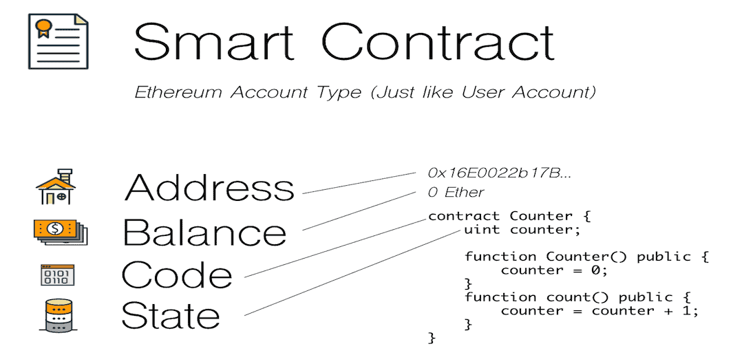 ETH Smart Contracts: How Do The Smart Contracts Work