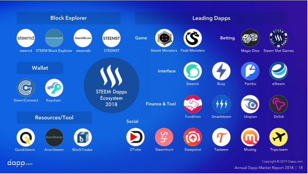 【征稿】《Steem指南》修订计划：第9章 基于Steem的dApp | Steem Guides Revision: dApp on Steem