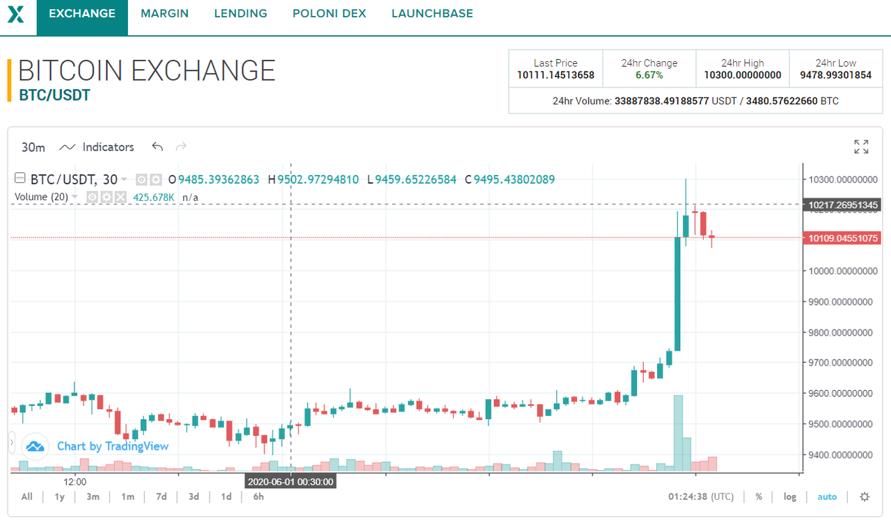Bitcoin Jumps to 10k