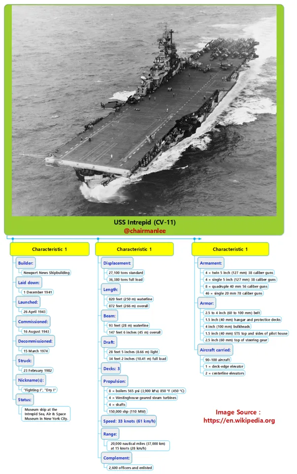 USS Intrepid (CV-11)