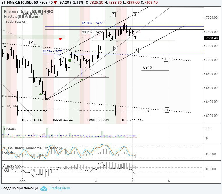 04.04.18. The current analysis of Bitcoin prices4