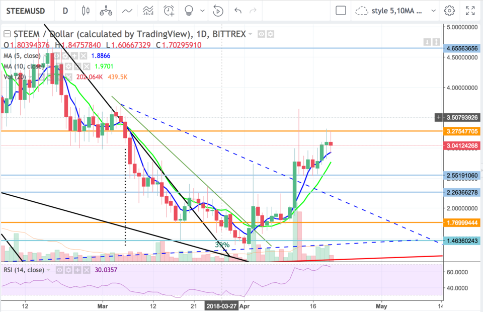 STEEM DOUBLE TEST 3.27 RESISTANCE LEVEL