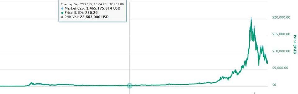 Ico investment = changes life