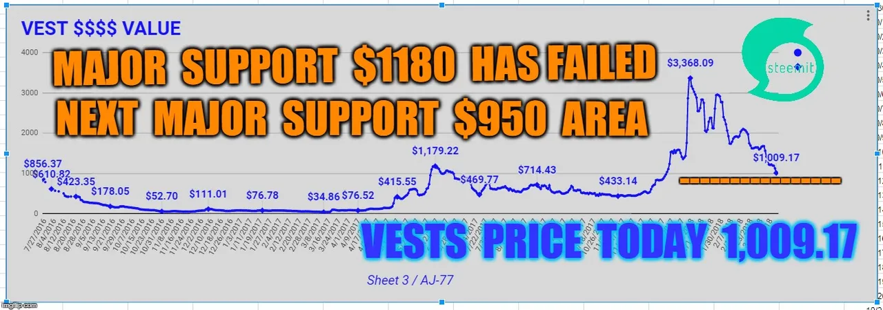 $1009.17 VEST VALUE TODAY <<>> March 17 , 2018