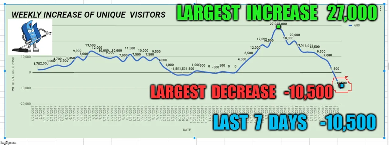WEEKLY INCREASE / DECREASE OF STEEMIT UNIQUE VISITORS <<>> CHARTS