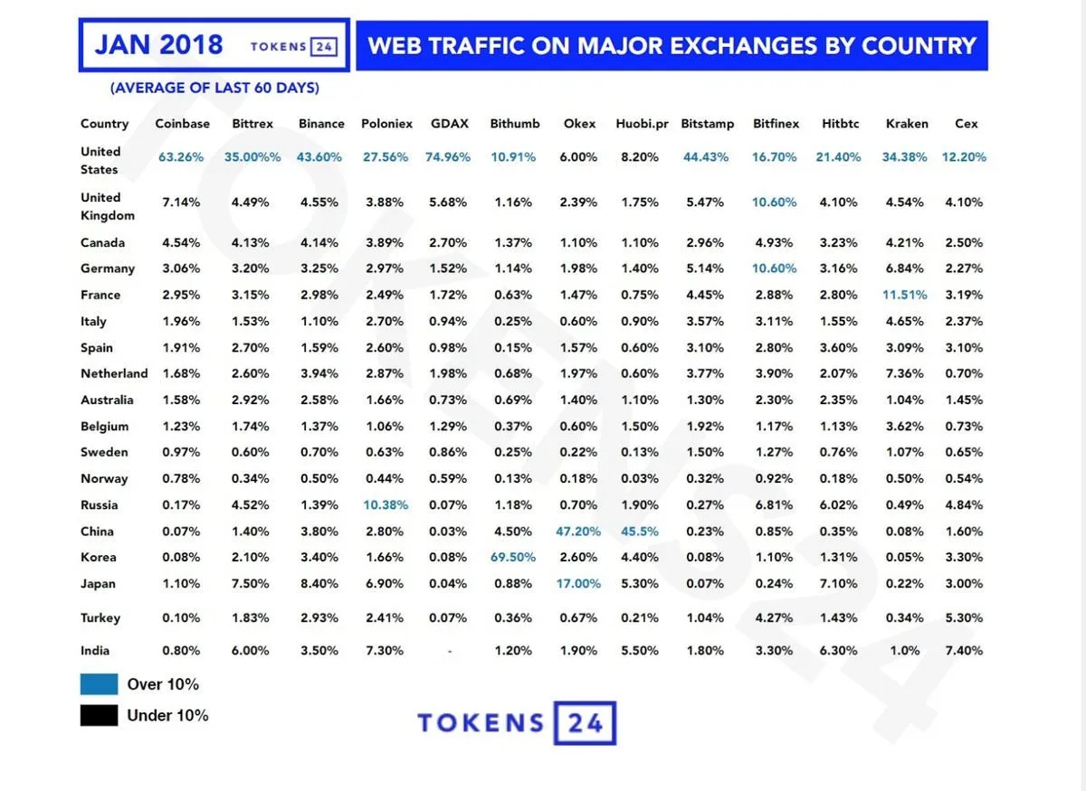 Curious what Countries are visiting what Cryptocurrency Exchanges?