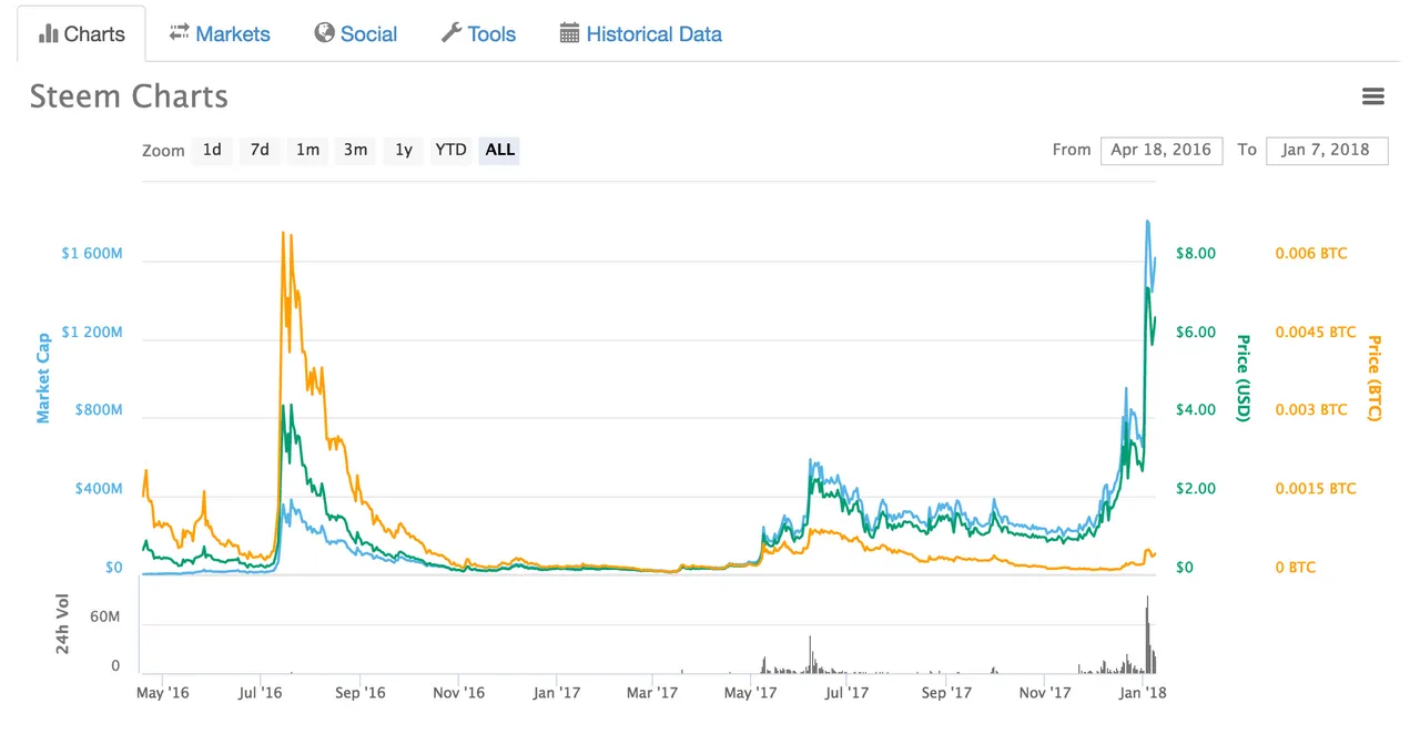 Let's Talk—What Are Your Steem Power Goals for 2018?