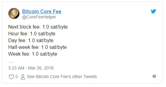 Bitcoin fees lowest since May 2017