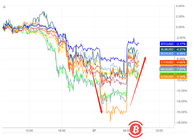 What happened after the bitcoin slumped after the plunge overnight?