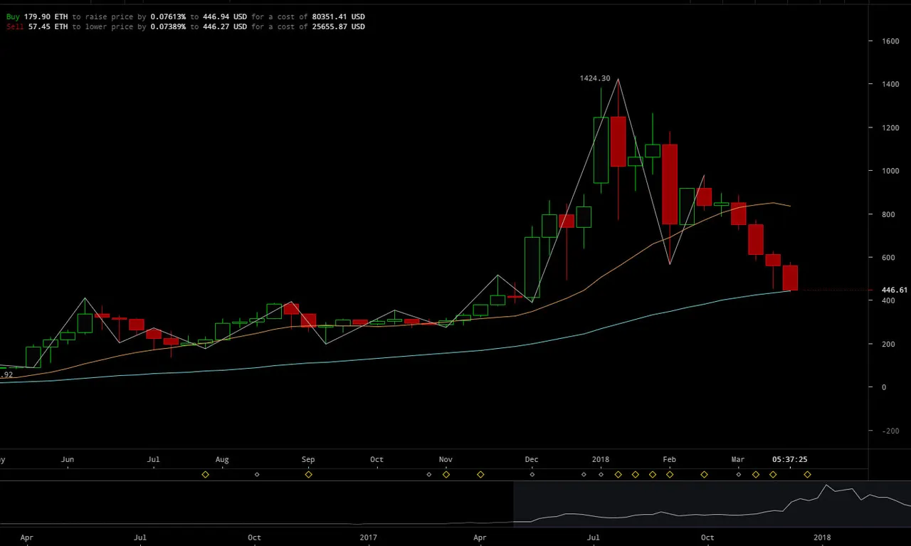Ethereum Analysis Report Today - 28 March