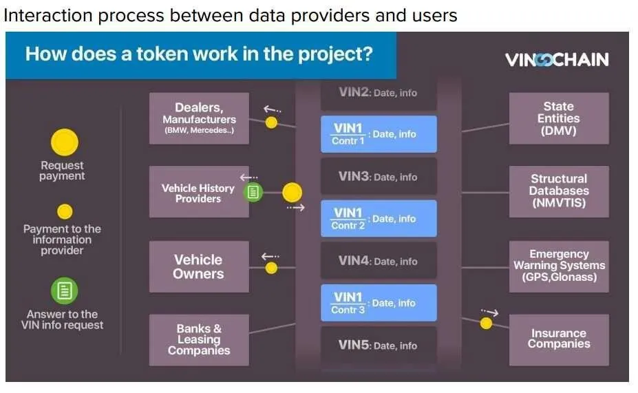 VINchain - 100% Trustworthy Vehicle History on the Blockchain