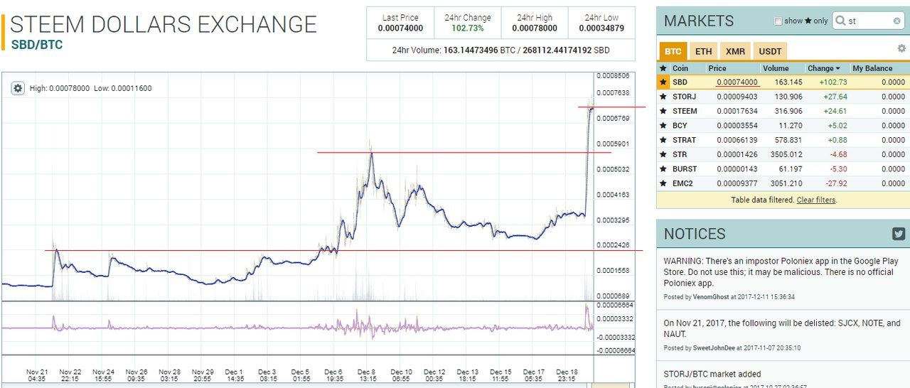 High Pupm Steem Dollars x2. America! No sleep!