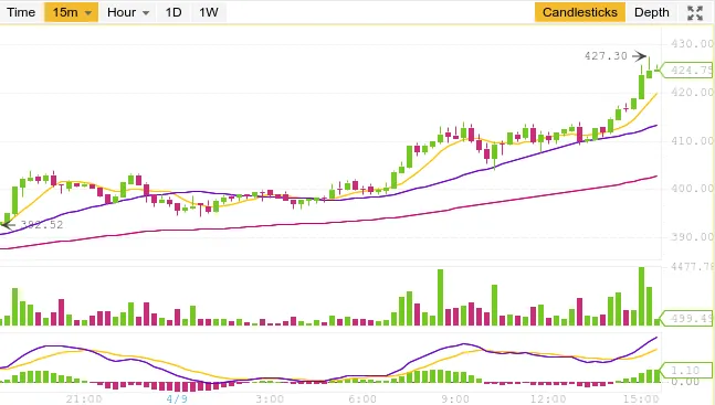 Simple day trading strategy for beginner