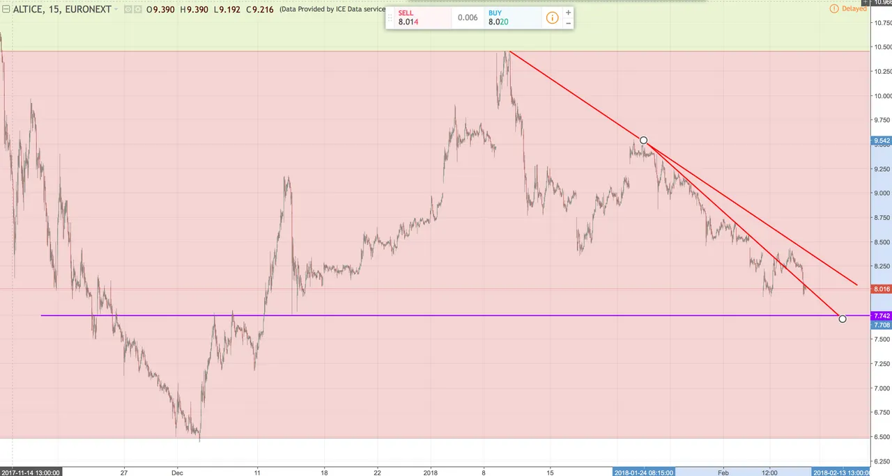 TATCH 👻 TRADING JOURNAL: [ATCB] Altice seeks a double bottom