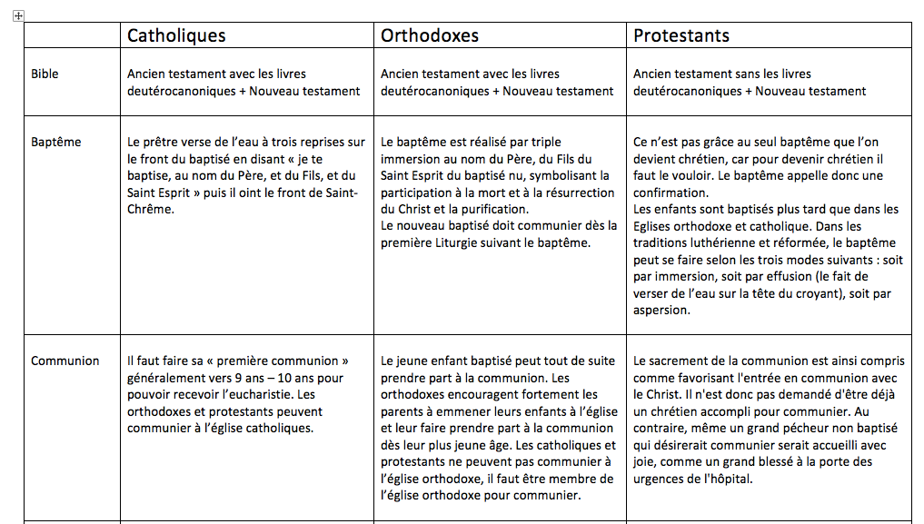 Différences entre catholiques, orthodoxes et protestants