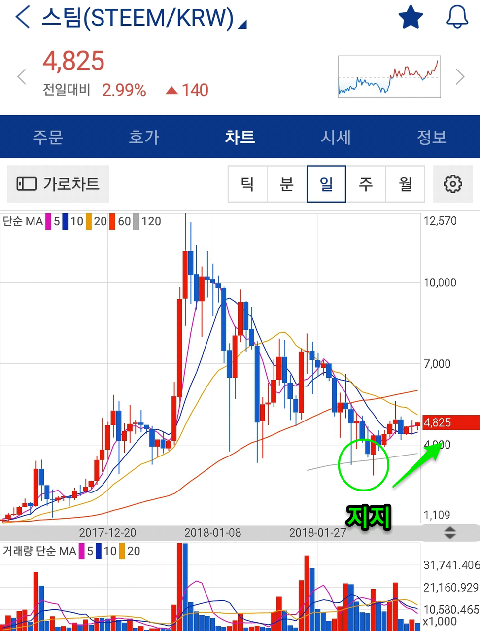 스팀, 스팀달러 반가운 상승랠리