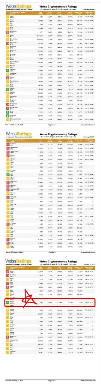 2월 16일 암호화폐 등급(스팀B-)