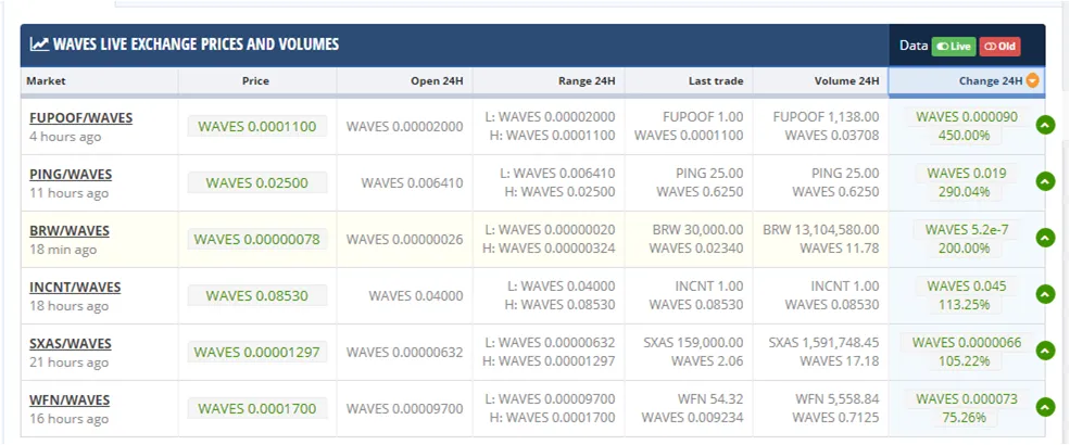 Brwaves token is one of the most volatile token