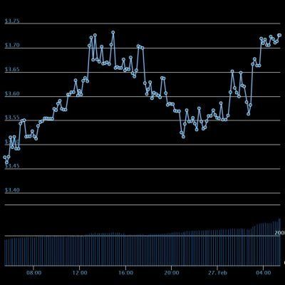 Daily Steem Dollar Price, Buy or Sell???   #01 Cryptocurrency Trading