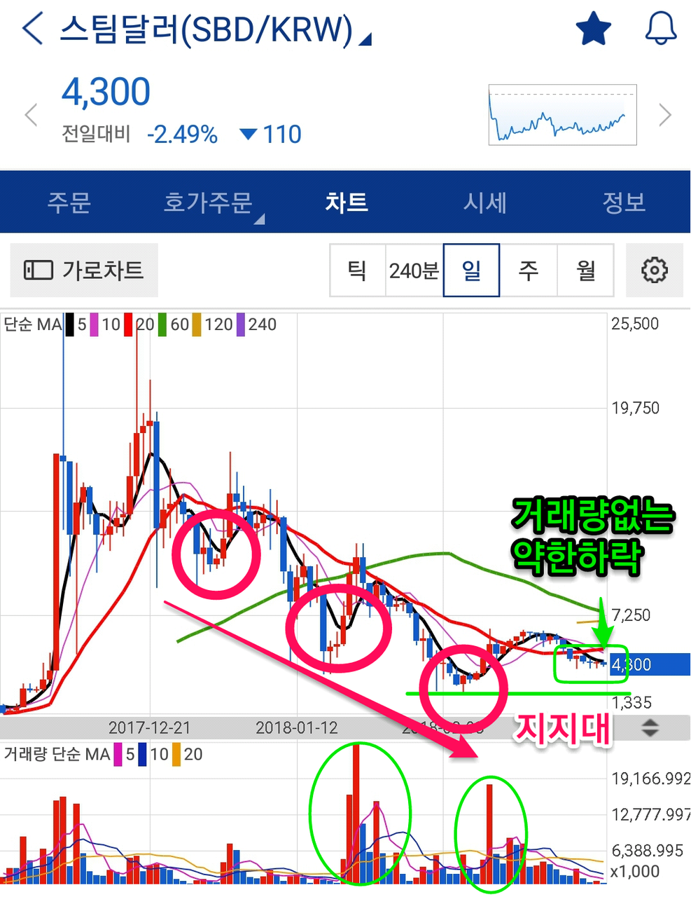스팀달러 차트