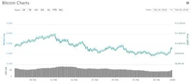 Crypto Markets Climb Towards Green, Bitcoin Above $10,000