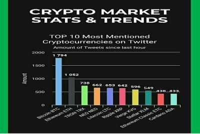 cryptrocurrency market analysis. Top 10 cryptrocurrency statistics are given below.