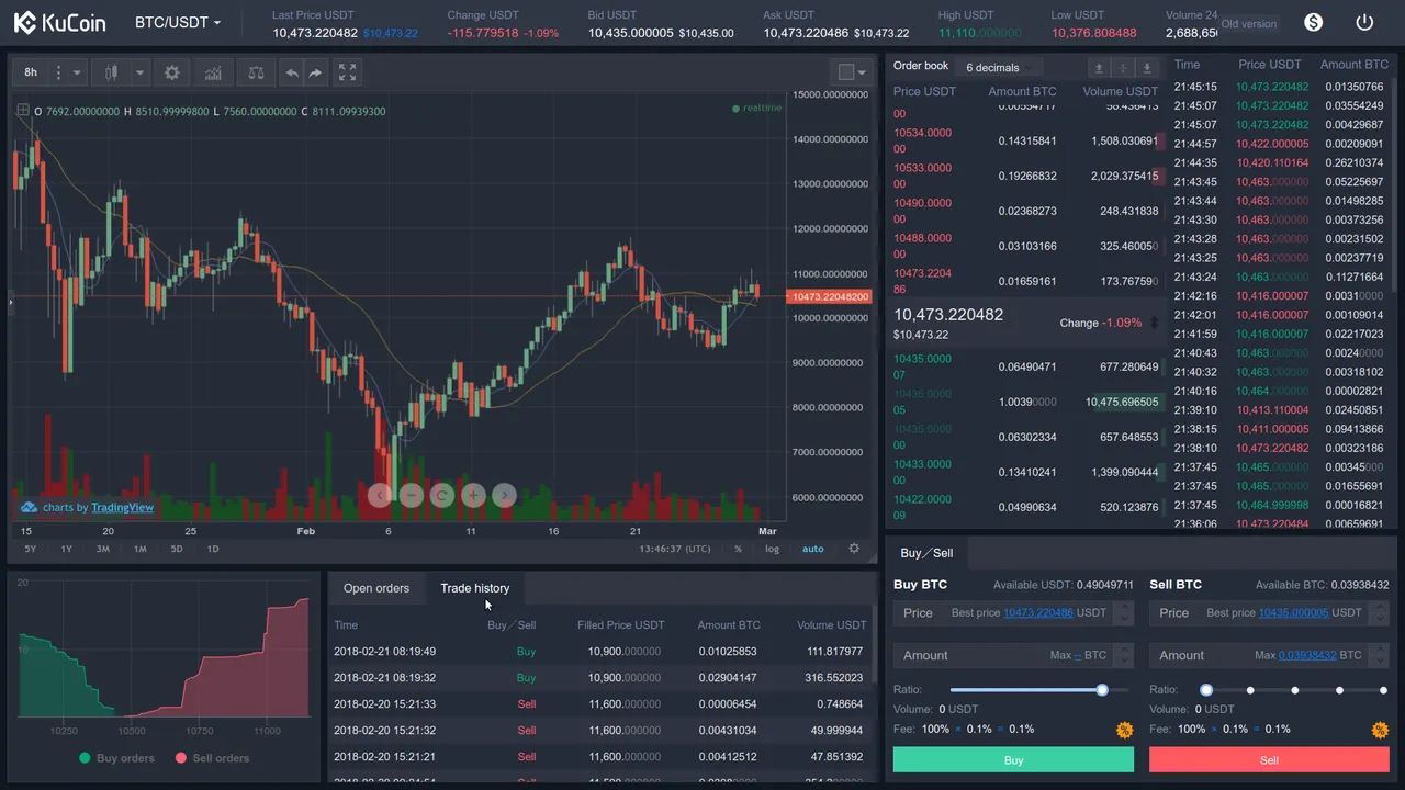 KuCoin Lowest fee and KCS coin daily dividen