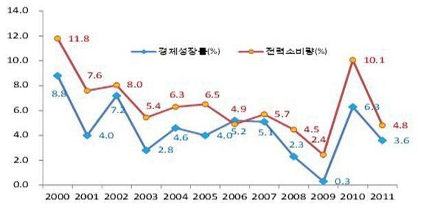 [기획] 경제성장과 전력소비량의 상관관계 약화(?)