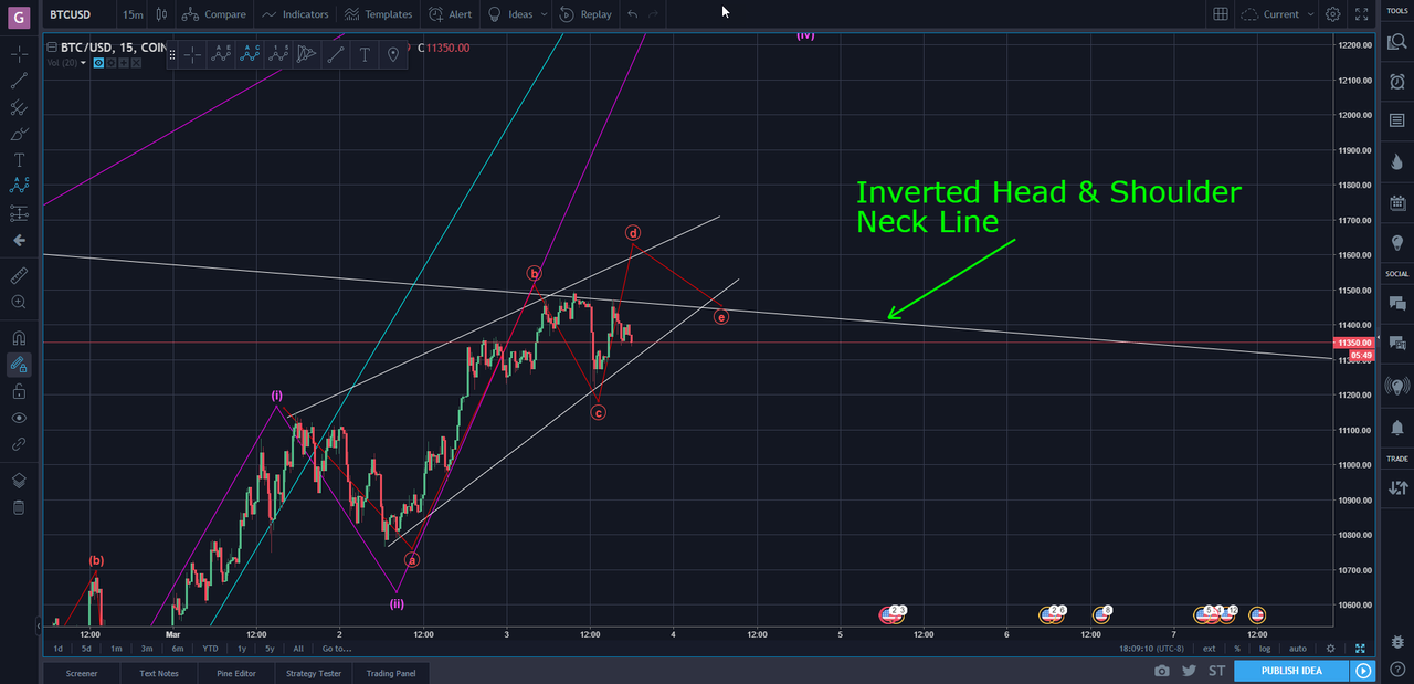 Bitcoin (BTC) - Neck Breakin Time