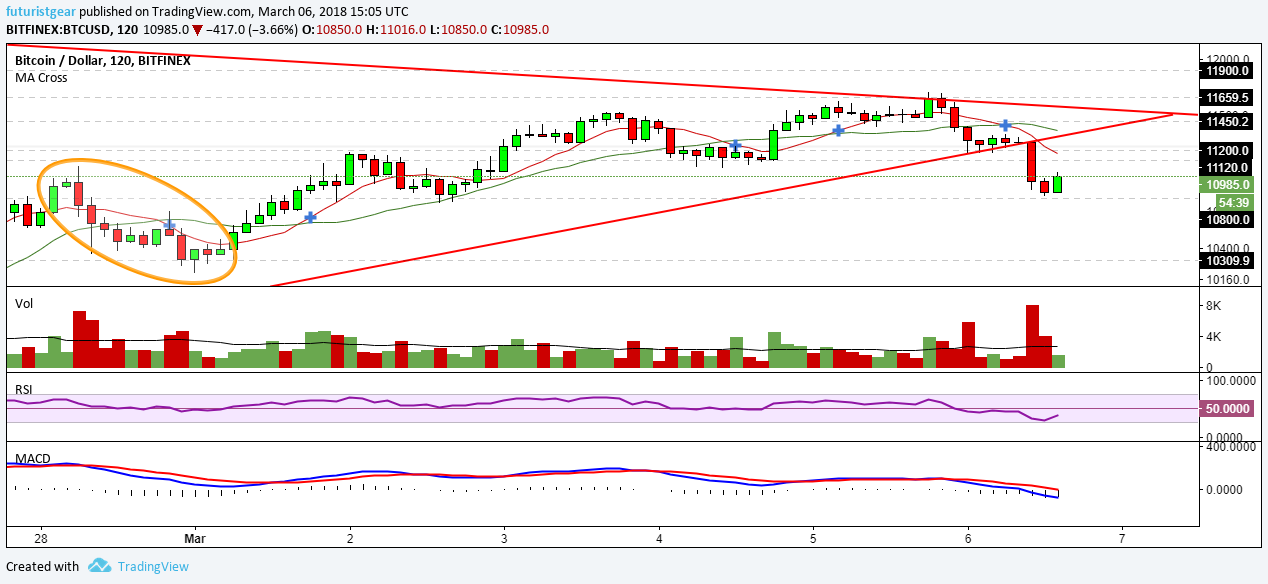 Looking At Bitcoin (Again) - Why I'm Still Bullish