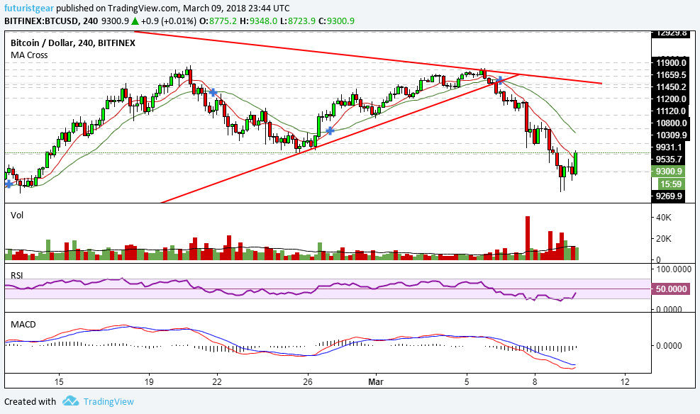 Bitcoin Bounce - A Look @ The 4 Hour Chart