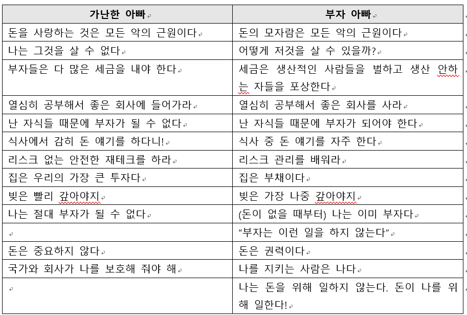 부자 아빠, 가난한 아빠(2) - 자본가의 마인드