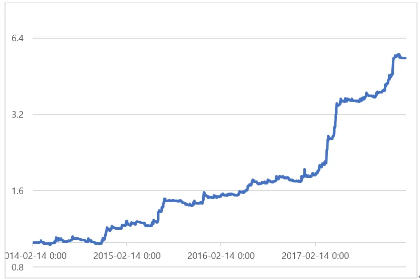 Quantitative Crypto Investing(7) - Creating a Trading Strategy with a CAGR of 52% and MDD of 6.7%