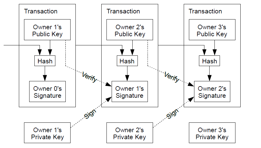 bitcoin 논문 번역 - Transactions
