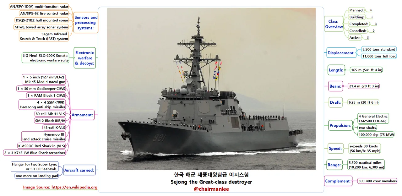 Republic of Korea, Aegis Destroyer Sejong the Great Class(한국, 이지스 구축함 세종대왕함급, 멋진 미사일 발사장면 등)