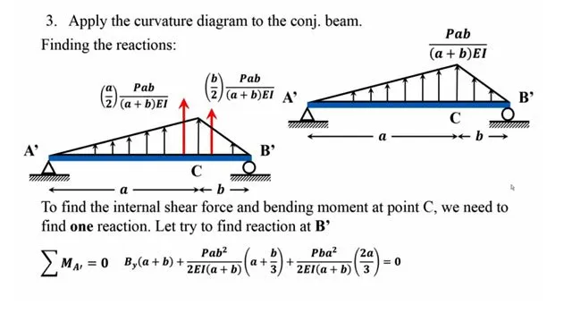 How to apply conjugate beam method for beam rotations and deflections 
