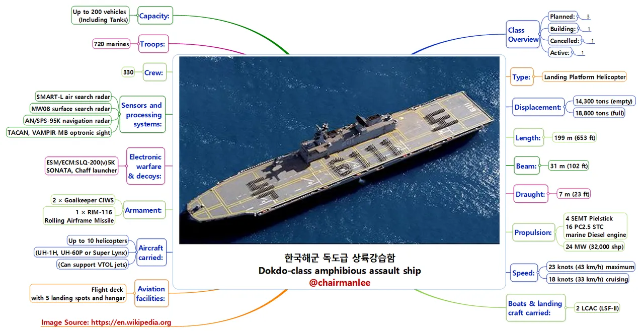 Republic of Korea, Dok-do Class Amphibious Assault Ship (한국 해군 독도급 상륙 강습함)