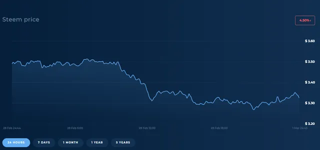 Steem ve SBD Analizi #1