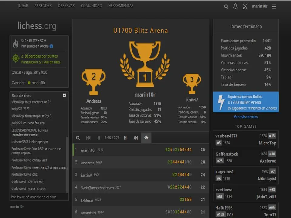 Champion in U1700 blitz arena.