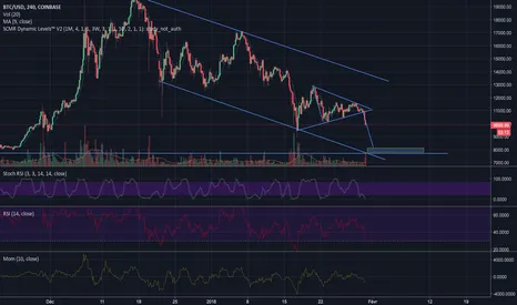 Zone optimale pour le rachat de  BTC/USD