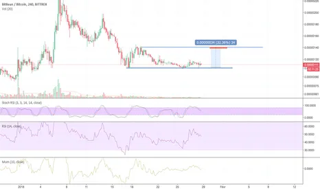 BITB/BTC, en zone d'accumulation.