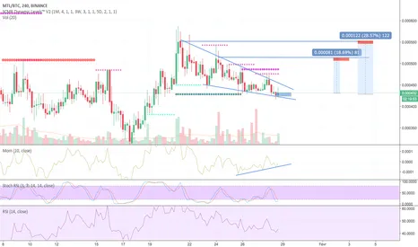 MTL/BTC va bientôt finir sa correction.