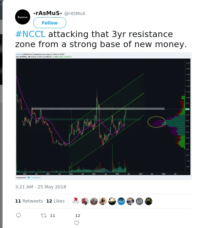 RT @r45Mu5: #NCCL attacking that 3yr resistance zone from a strong base of new money.