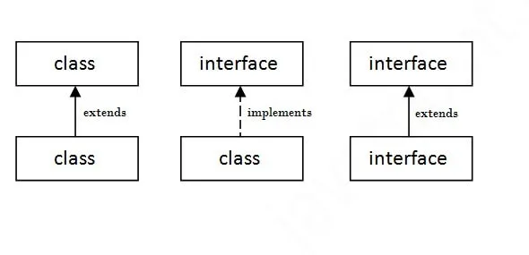 Programmieren in Java - Interfaces und Abstrakte Methoden