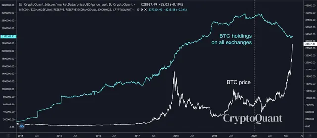 Deepening Sell-side Liquidity Crunch Like Bitcoin?