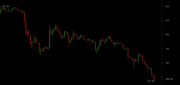 Ethereum Falls Below $170, Ratio Drops to a New Yearly Low